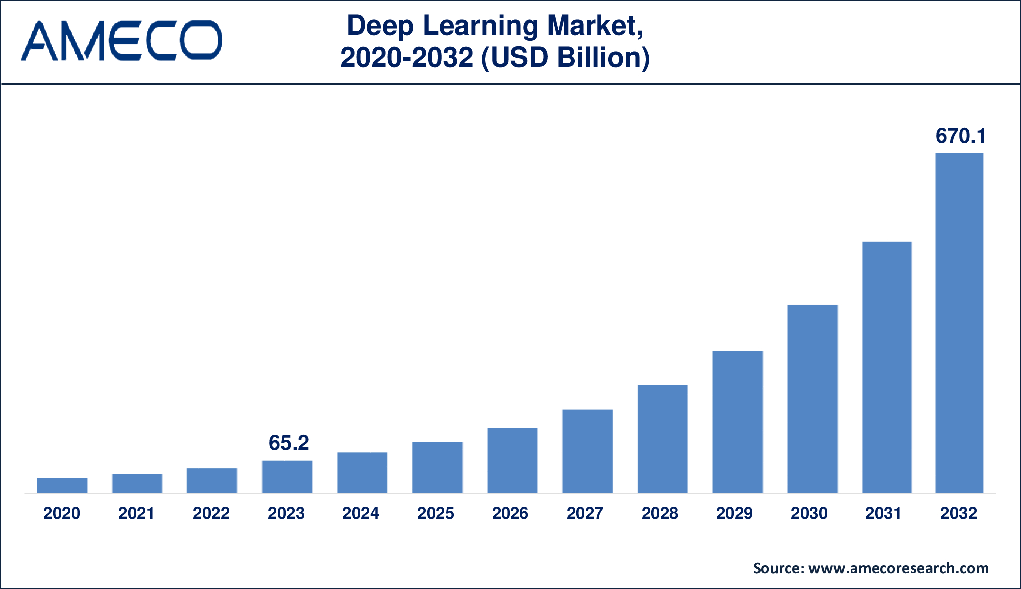 Deep Learning Market Dynamics